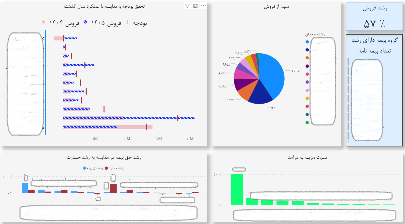 Board Report Dashboard